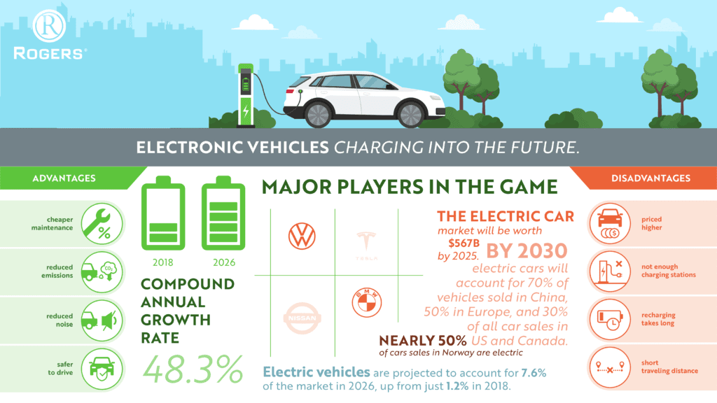 EV Charging Industry Updates